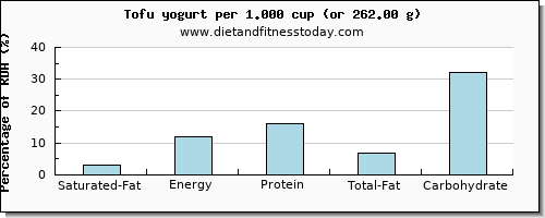 saturated fat and nutritional content in yogurt